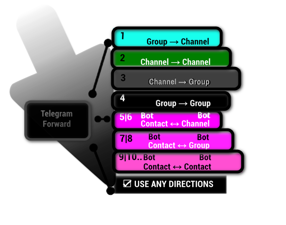 TG_Forward | Telegram Tool for forwarding messages